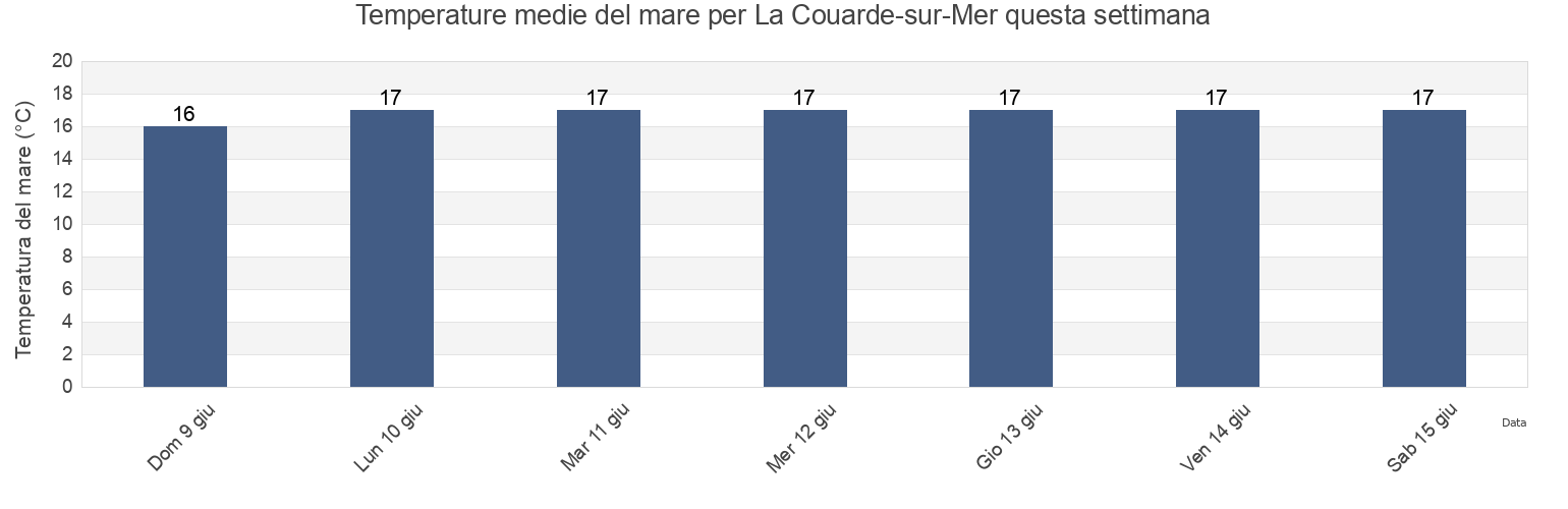 Temperature del mare per La Couarde-sur-Mer, Charente-Maritime, Nouvelle-Aquitaine, France questa settimana