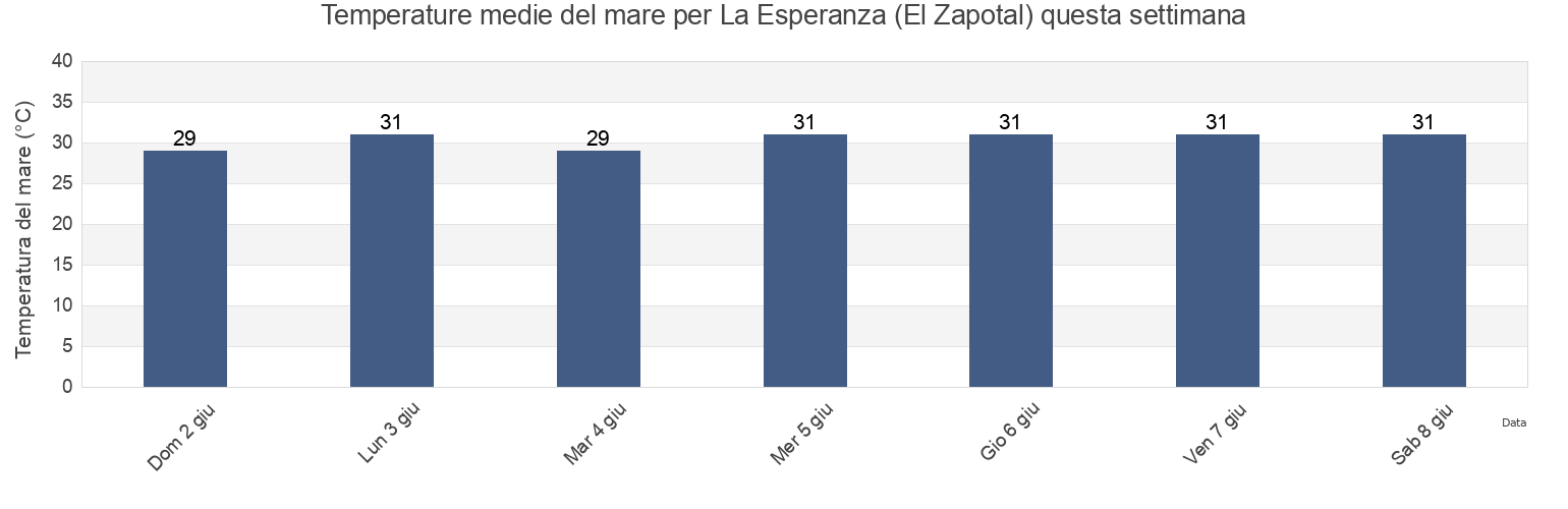 Temperature del mare per La Esperanza (El Zapotal), Pijijiapan, Chiapas, Mexico questa settimana