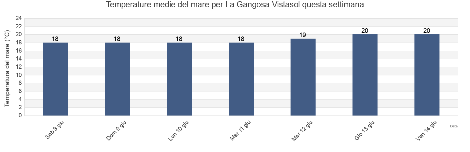 Temperature del mare per La Gangosa Vistasol, Almería, Andalusia, Spain questa settimana