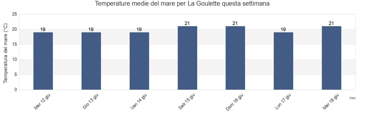 Temperature del mare per La Goulette, Tūnis, Tunisia questa settimana