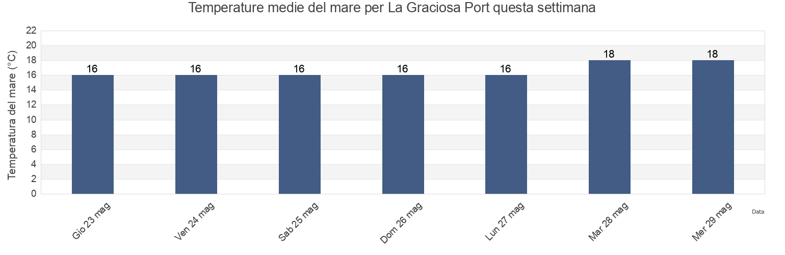 Temperature del mare per La Graciosa Port, Santa Cruz da Graciosa, Azores, Portugal questa settimana