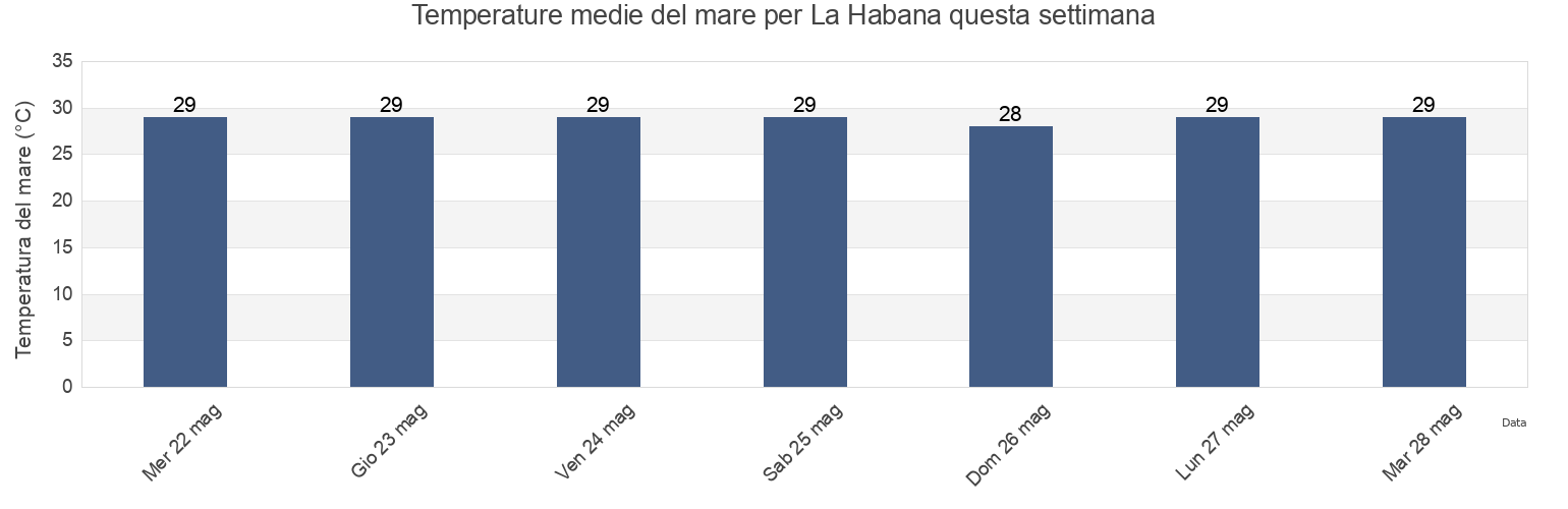 Temperature del mare per La Habana, Havana, Cuba questa settimana