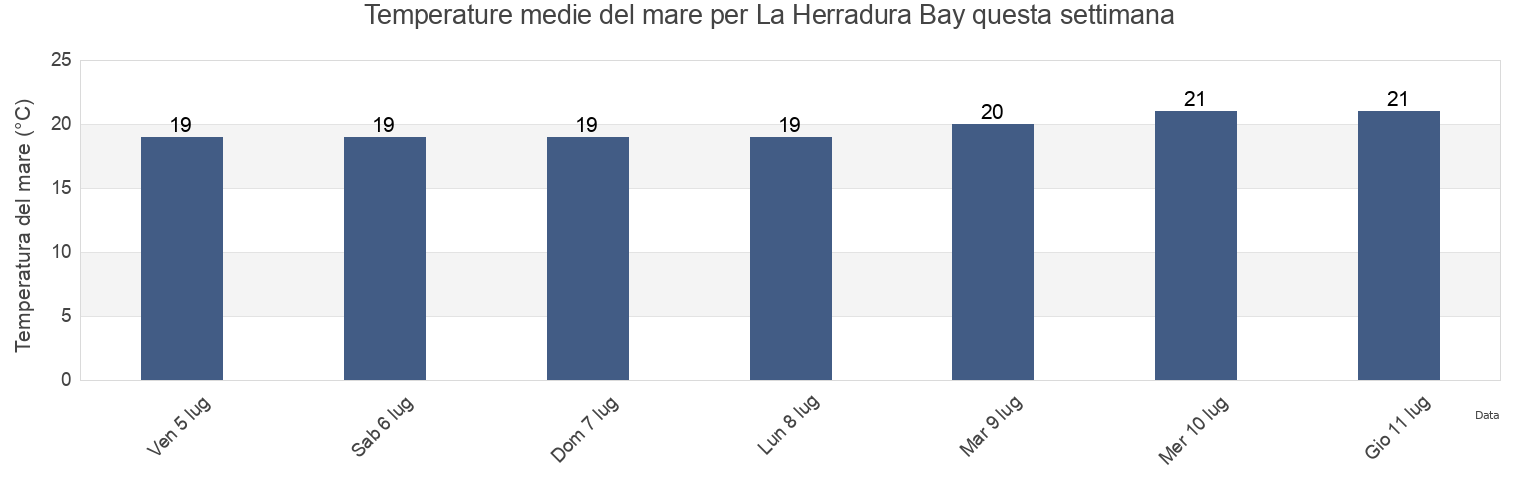 Temperature del mare per La Herradura Bay, Provincia de Granada, Andalusia, Spain questa settimana