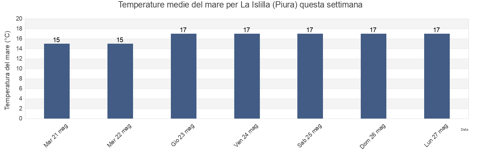 Temperature del mare per La Islilla (Piura), Provincia de Paita, Piura, Peru questa settimana