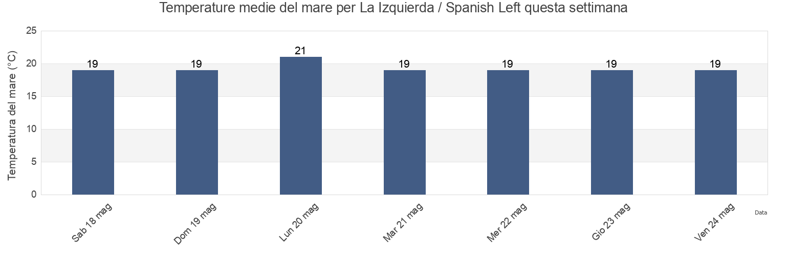 Temperature del mare per La Izquierda / Spanish Left, Provincia de Santa Cruz de Tenerife, Canary Islands, Spain questa settimana