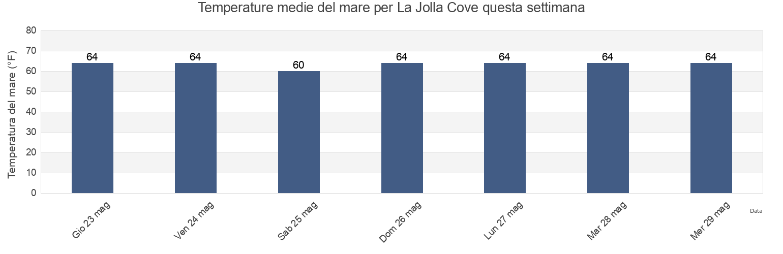 Temperature del mare per La Jolla Cove, San Diego County, California, United States questa settimana