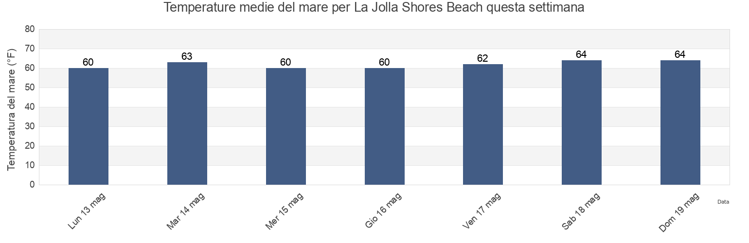 Temperature del mare per La Jolla Shores Beach, San Diego County, California, United States questa settimana