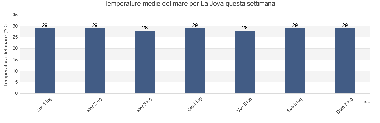 Temperature del mare per La Joya, Champotón, Campeche, Mexico questa settimana