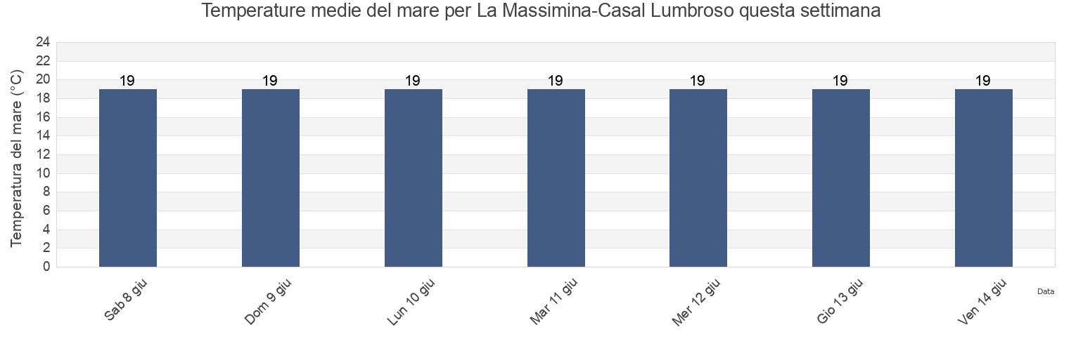 Temperature del mare per La Massimina-Casal Lumbroso, Città metropolitana di Roma Capitale, Latium, Italy questa settimana