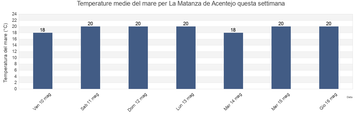 Temperature del mare per La Matanza de Acentejo, Provincia de Santa Cruz de Tenerife, Canary Islands, Spain questa settimana