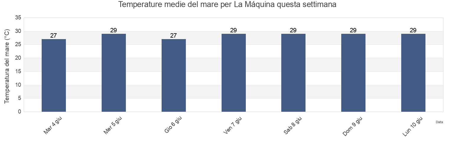 Temperature del mare per La Máquina, Guantánamo, Cuba questa settimana