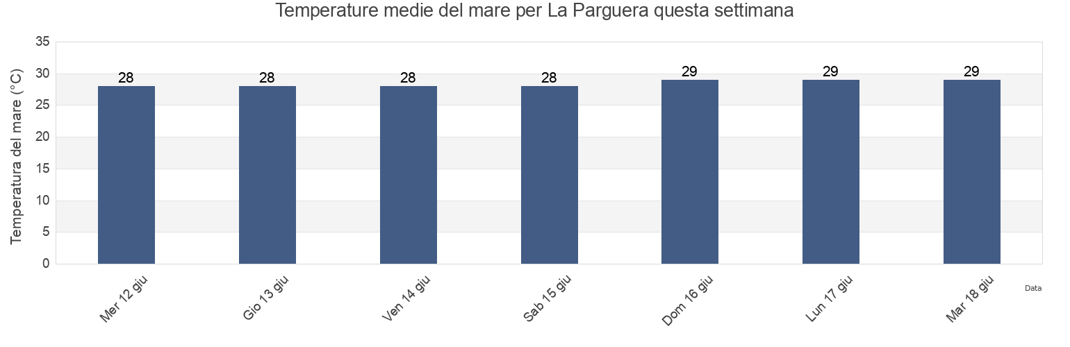 Temperature del mare per La Parguera, Parguera Barrio, Lajas, Puerto Rico questa settimana