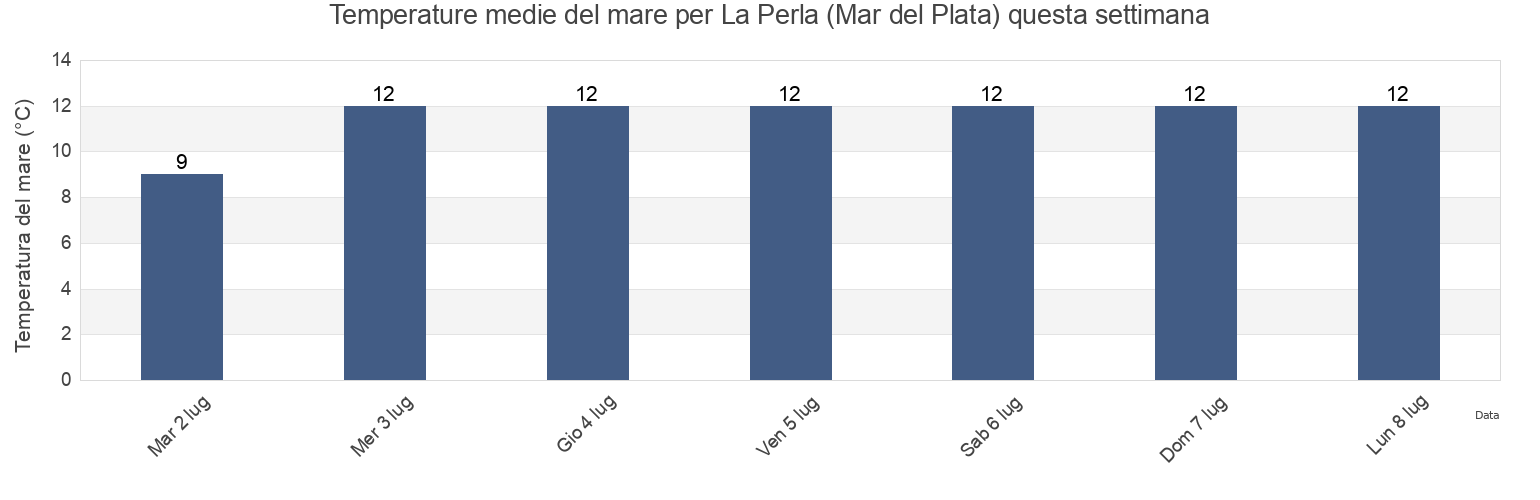 Temperature del mare per La Perla (Mar del Plata), Partido de General Pueyrredón, Buenos Aires, Argentina questa settimana