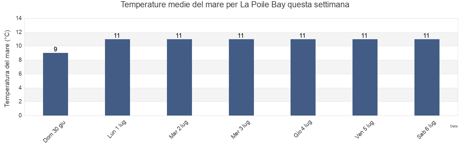 Temperature del mare per La Poile Bay, Victoria County, Nova Scotia, Canada questa settimana