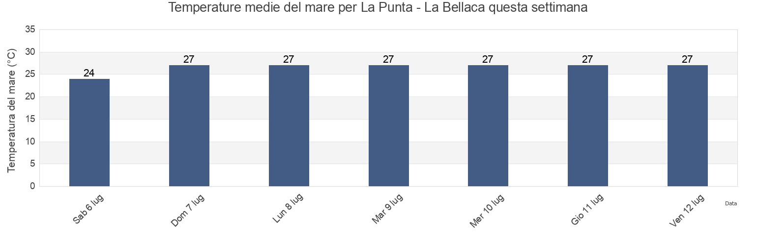 Temperature del mare per La Punta - La Bellaca, Cantón Sucre, Manabí, Ecuador questa settimana
