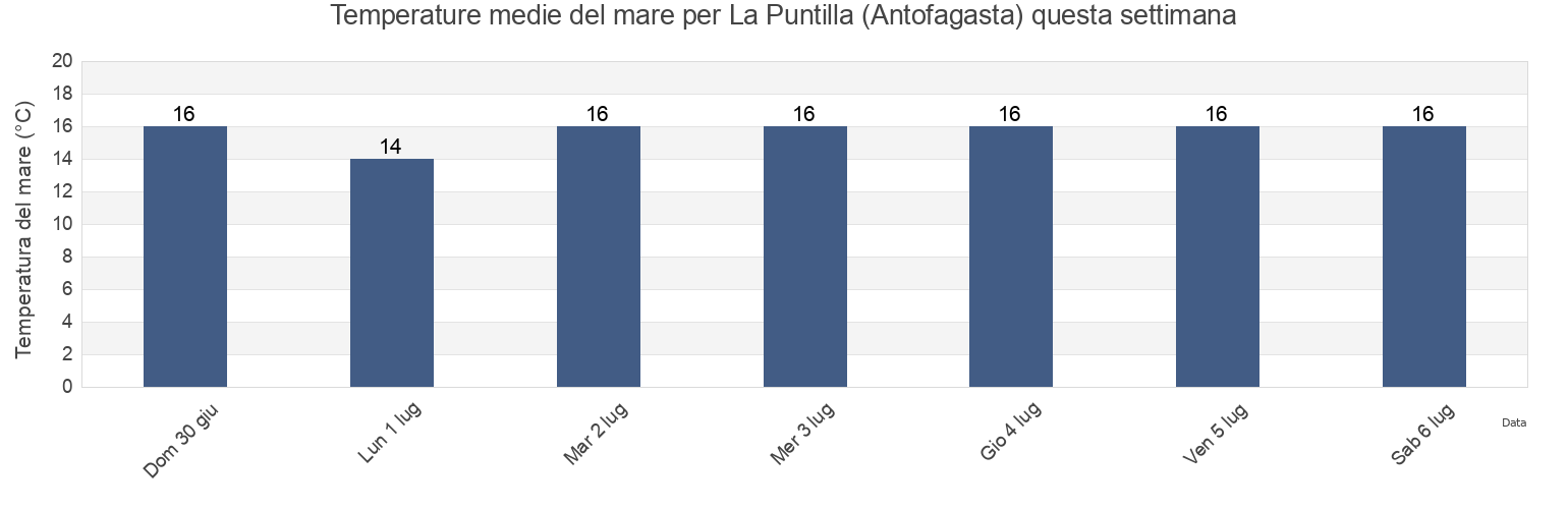 Temperature del mare per La Puntilla (Antofagasta), Provincia de Antofagasta, Antofagasta, Chile questa settimana