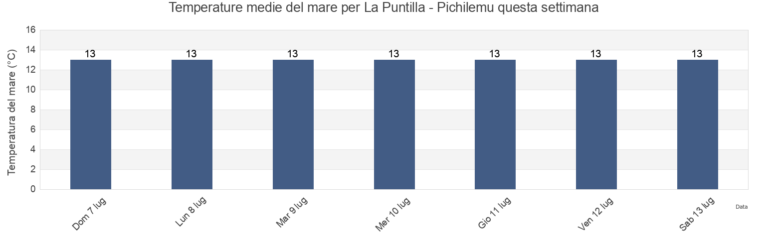 Temperature del mare per La Puntilla - Pichilemu, Provincia de Cardenal Caro, O'Higgins Region, Chile questa settimana
