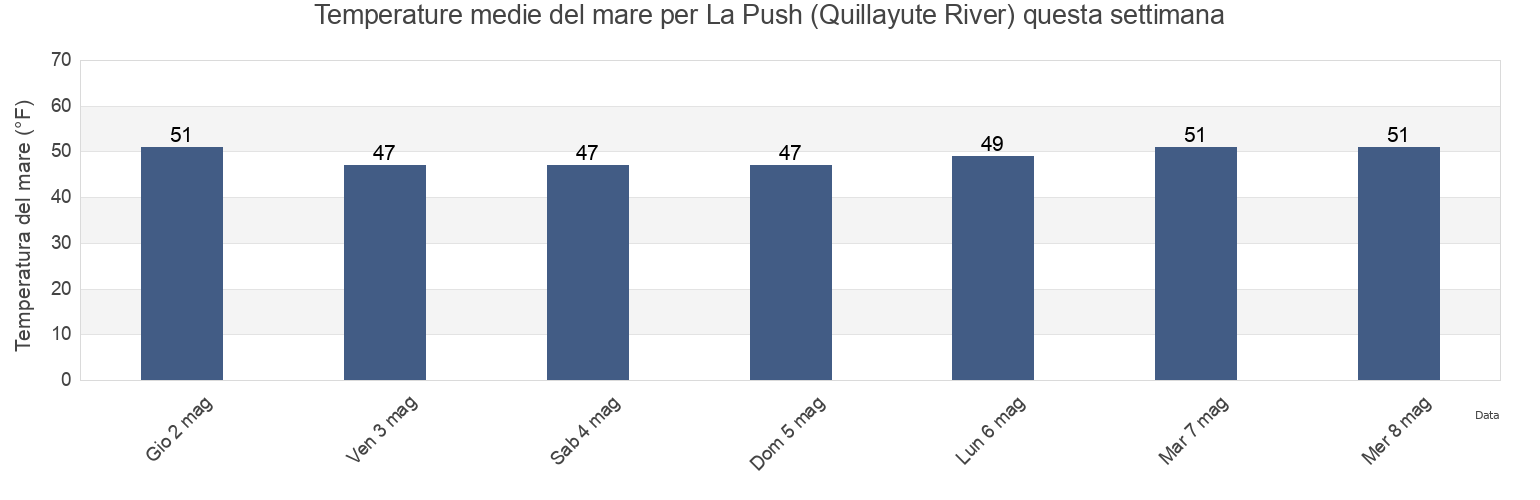 Temperature del mare per La Push (Quillayute River), Clallam County, Washington, United States questa settimana