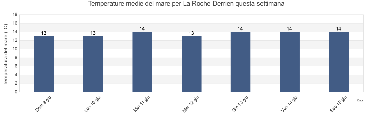Temperature del mare per La Roche-Derrien, Côtes-d'Armor, Brittany, France questa settimana
