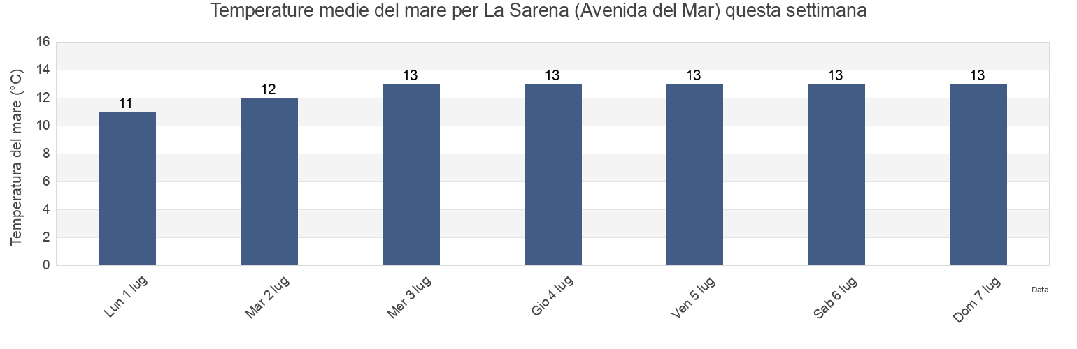 Temperature del mare per La Sarena (Avenida del Mar), Provincia de Elqui, Coquimbo Region, Chile questa settimana