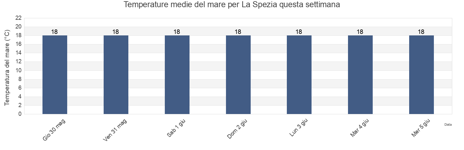 Temperature del mare per La Spezia, Provincia di La Spezia, Liguria, Italy questa settimana
