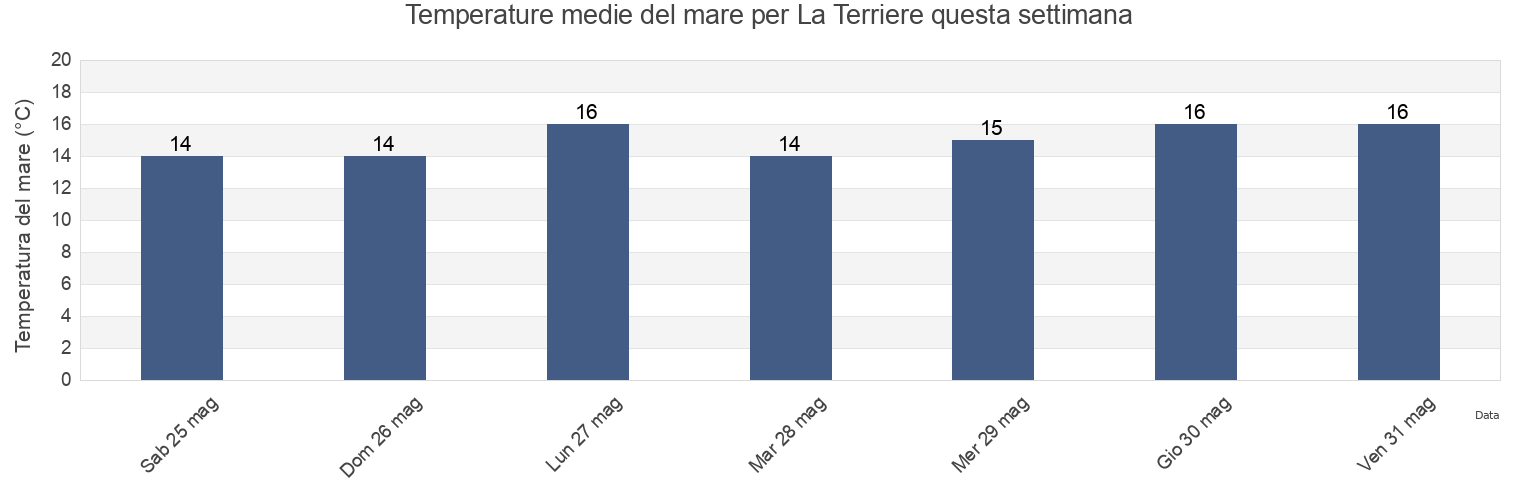 Temperature del mare per La Terriere, Vendée, Pays de la Loire, France questa settimana