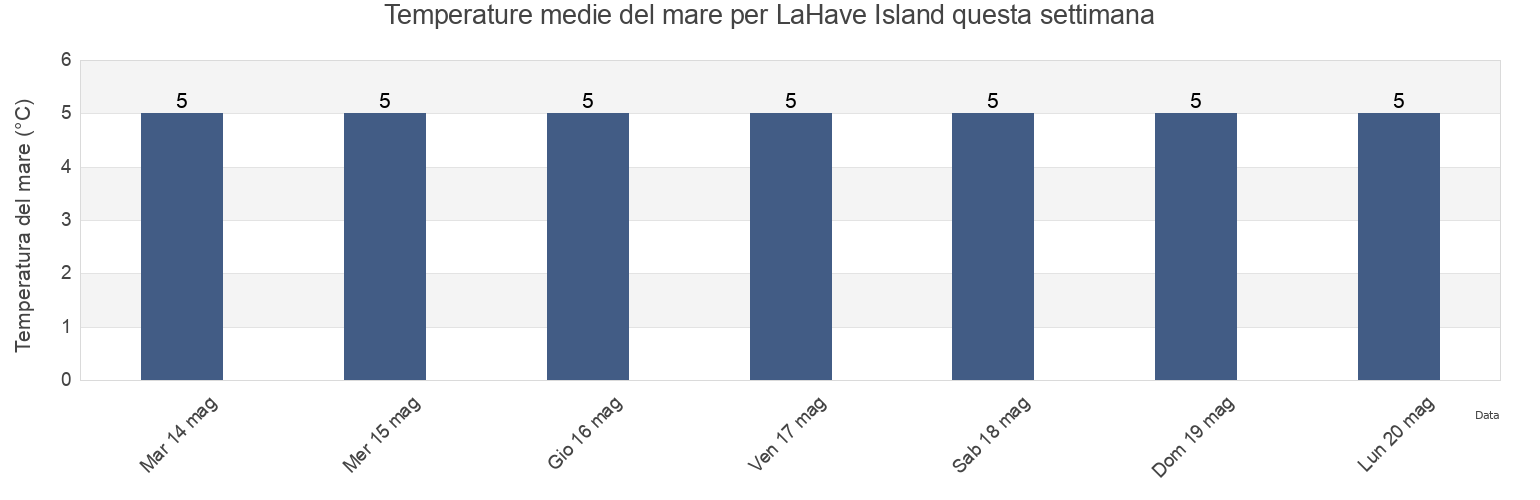 Temperature del mare per LaHave Island, Nova Scotia, Canada questa settimana