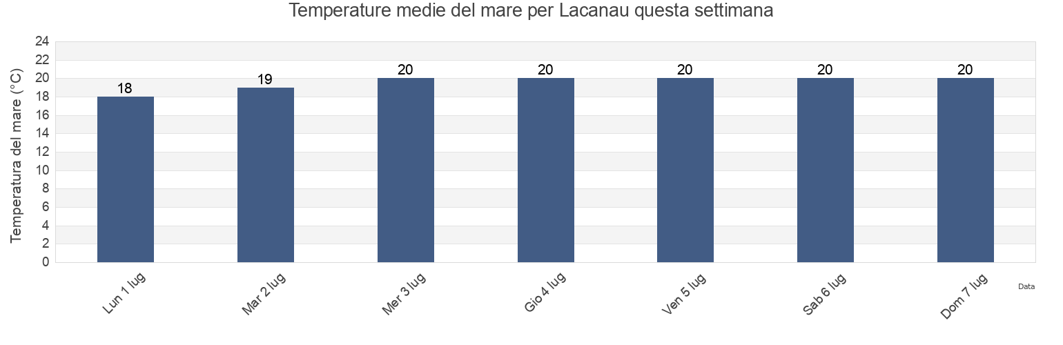 Temperature del mare per Lacanau, Gironde, Nouvelle-Aquitaine, France questa settimana