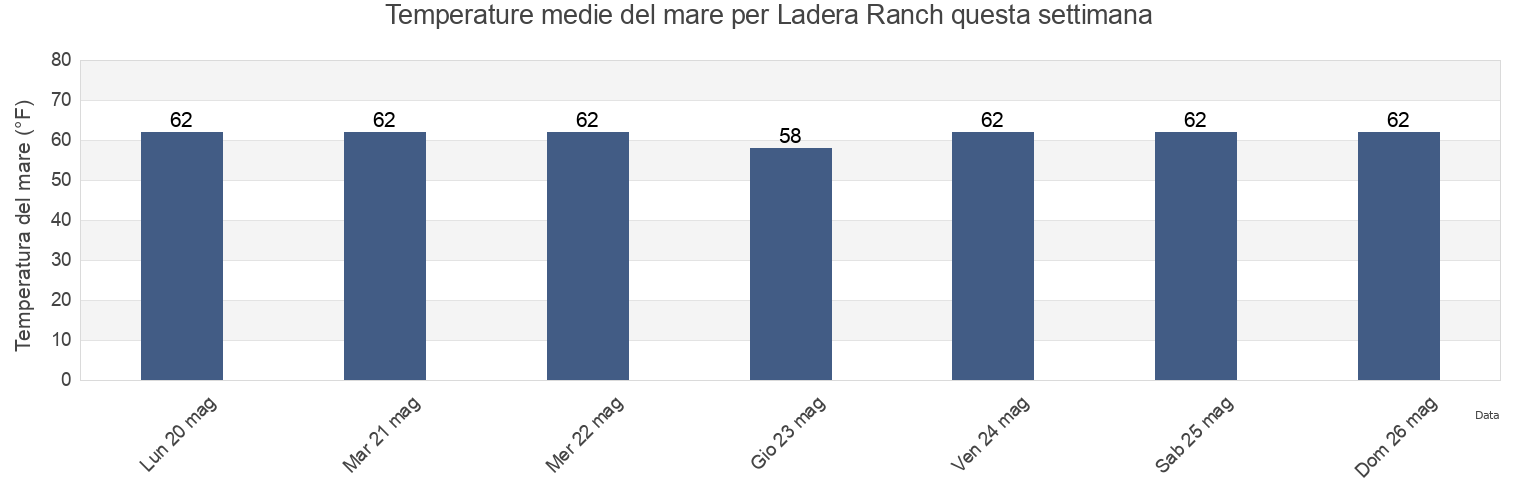 Temperature del mare per Ladera Ranch, Orange County, California, United States questa settimana