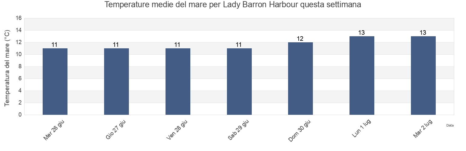 Temperature del mare per Lady Barron Harbour, Flinders, Tasmania, Australia questa settimana