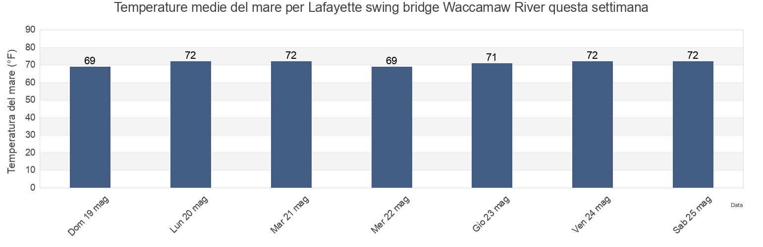 Temperature del mare per Lafayette swing bridge Waccamaw River, Georgetown County, South Carolina, United States questa settimana