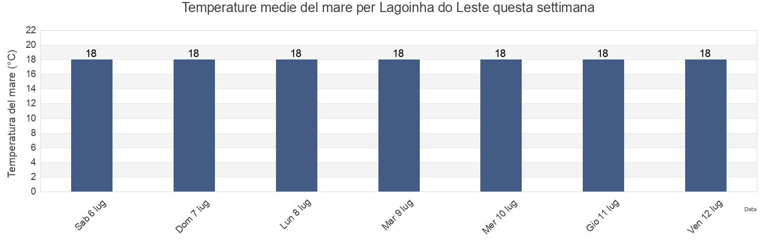 Temperature del mare per Lagoinha do Leste, Florianópolis, Santa Catarina, Brazil questa settimana