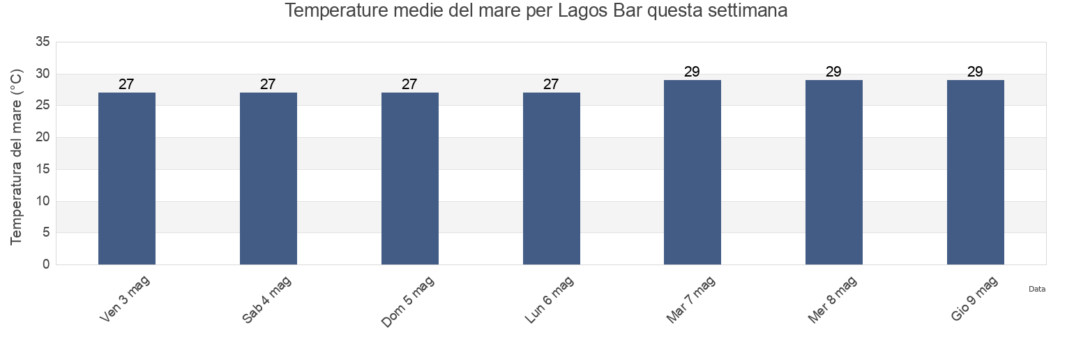 Temperature del mare per Lagos Bar, Lagos Island Local Government Area, Lagos, Nigeria questa settimana