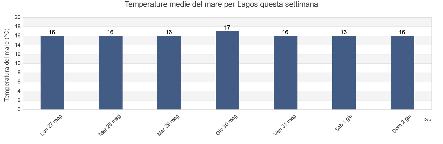 Temperature del mare per Lagos, Faro, Portugal questa settimana