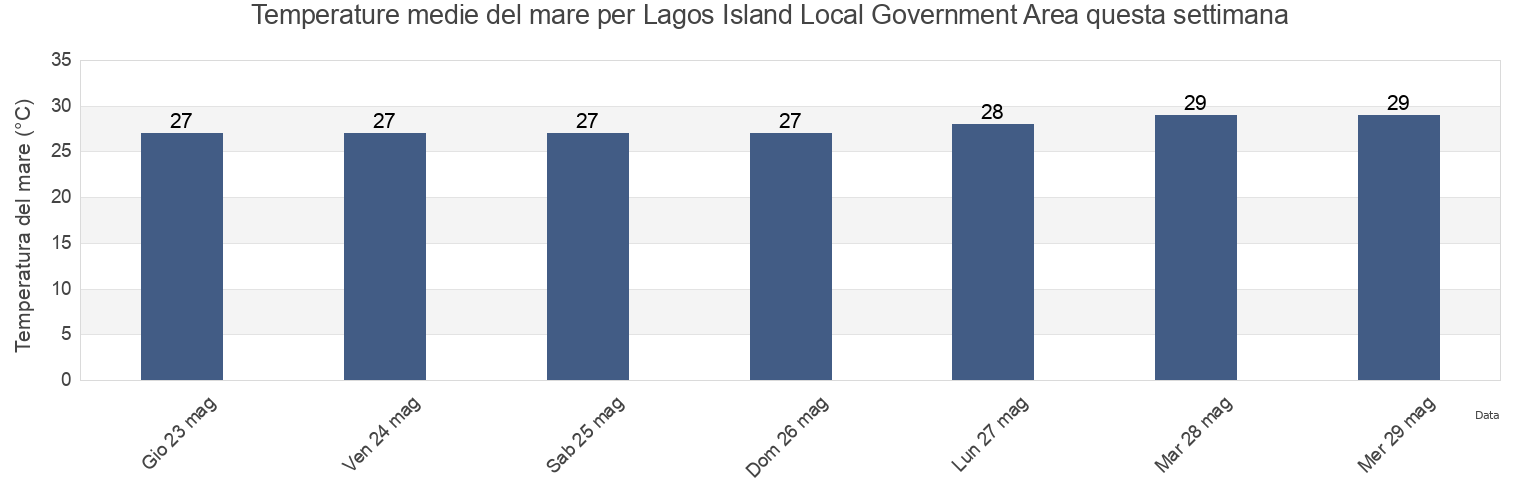 Temperature del mare per Lagos Island Local Government Area, Lagos, Nigeria questa settimana
