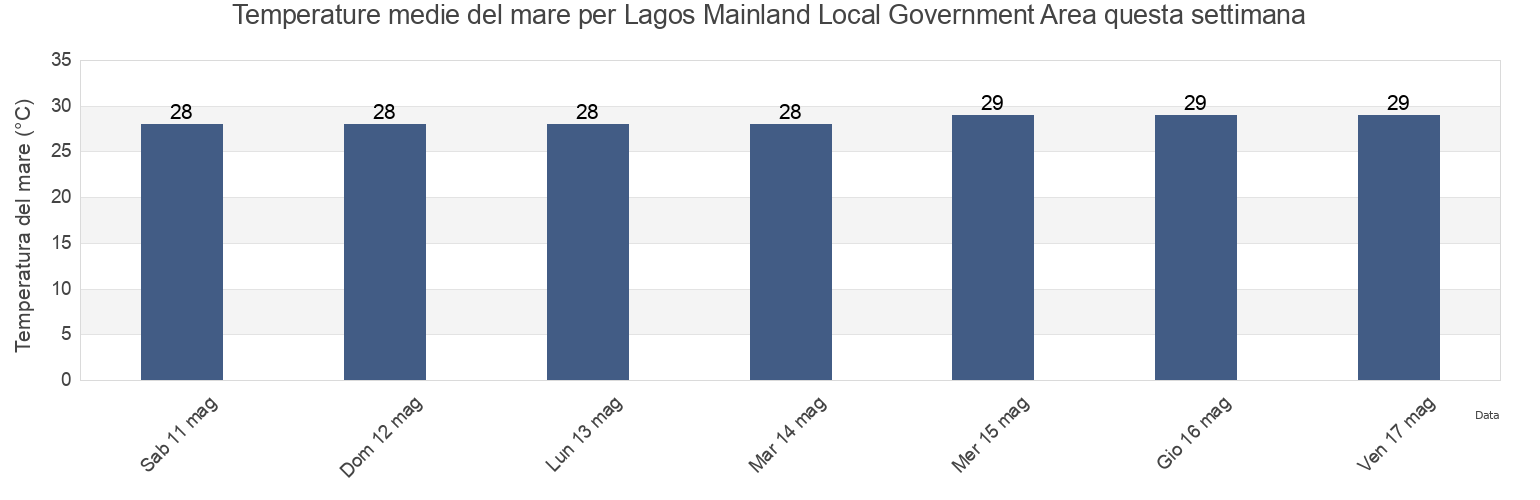 Temperature del mare per Lagos Mainland Local Government Area, Lagos, Nigeria questa settimana