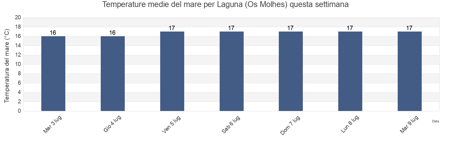 Temperature del mare per Laguna (Os Molhes), Laguna, Santa Catarina, Brazil questa settimana
