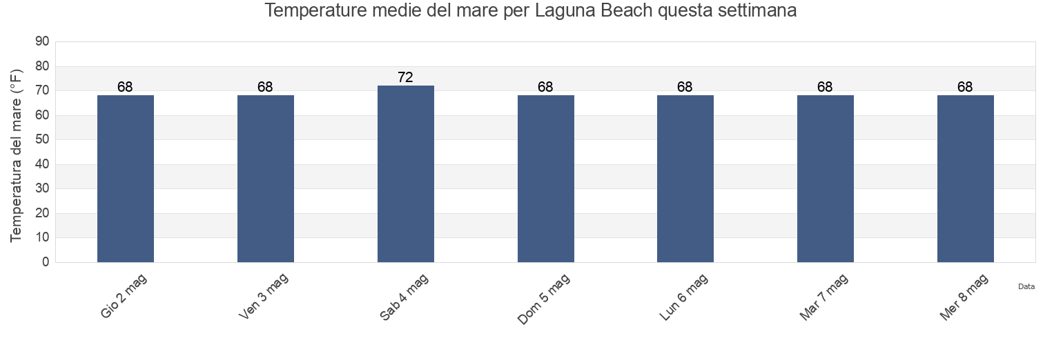 Temperature del mare per Laguna Beach, Bay County, Florida, United States questa settimana
