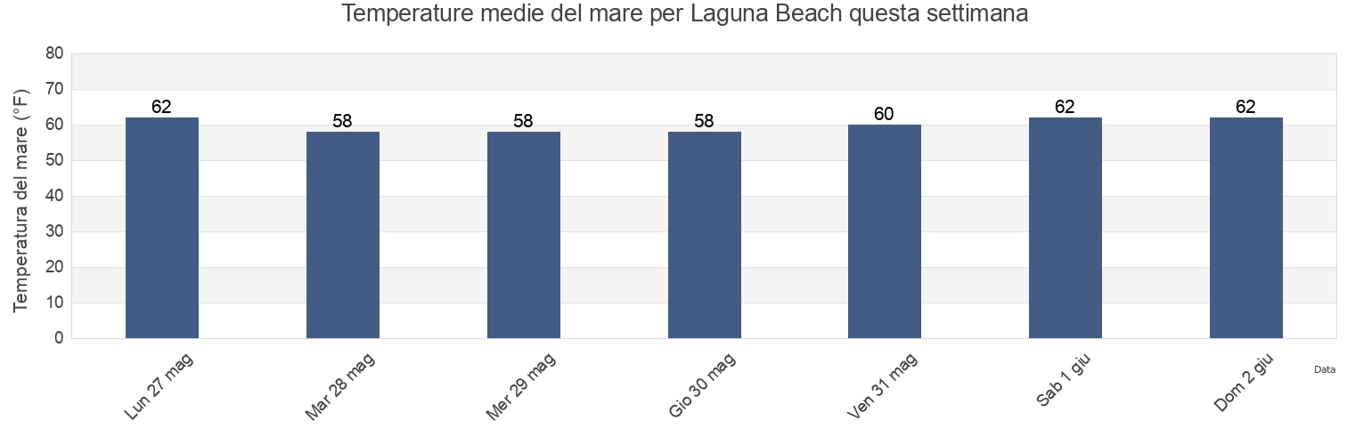 Temperature del mare per Laguna Beach, Orange County, California, United States questa settimana