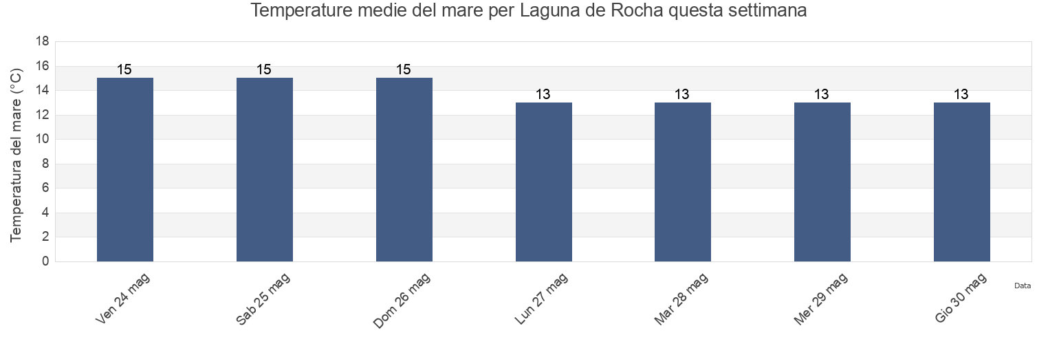 Temperature del mare per Laguna de Rocha, Chuí, Rio Grande do Sul, Brazil questa settimana