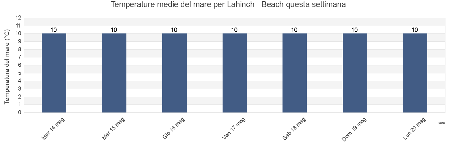 Temperature del mare per Lahinch - Beach, Clare, Munster, Ireland questa settimana