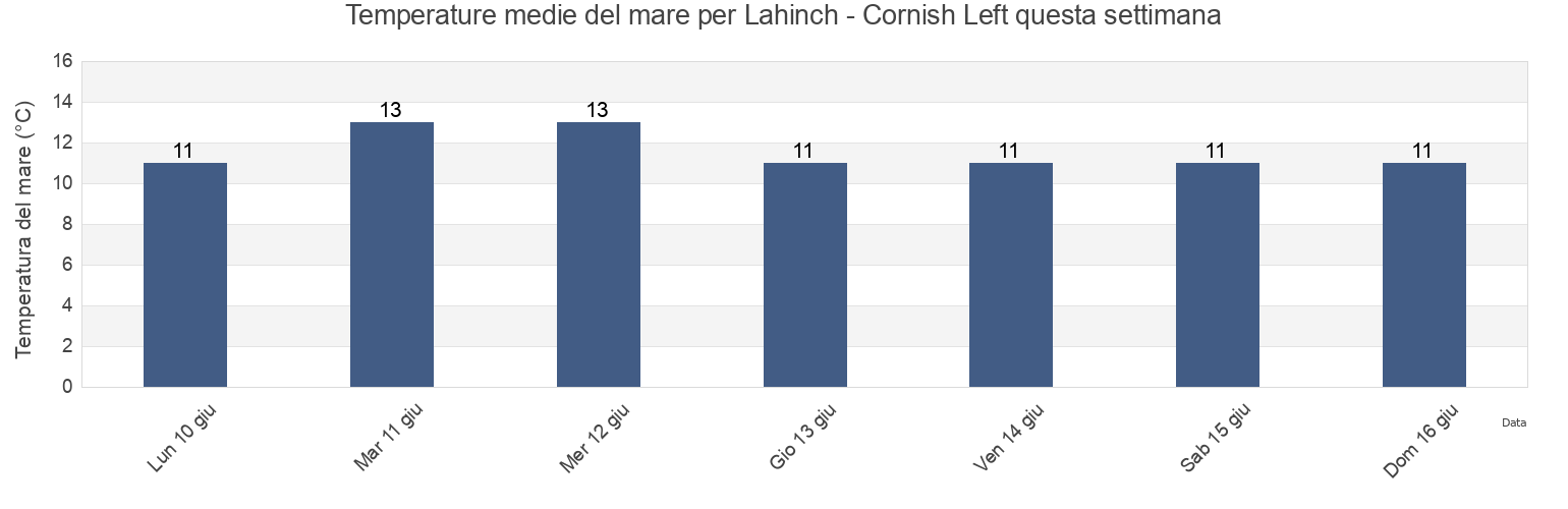 Temperature del mare per Lahinch - Cornish Left, Clare, Munster, Ireland questa settimana