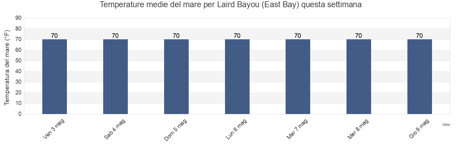 Temperature del mare per Laird Bayou (East Bay), Bay County, Florida, United States questa settimana