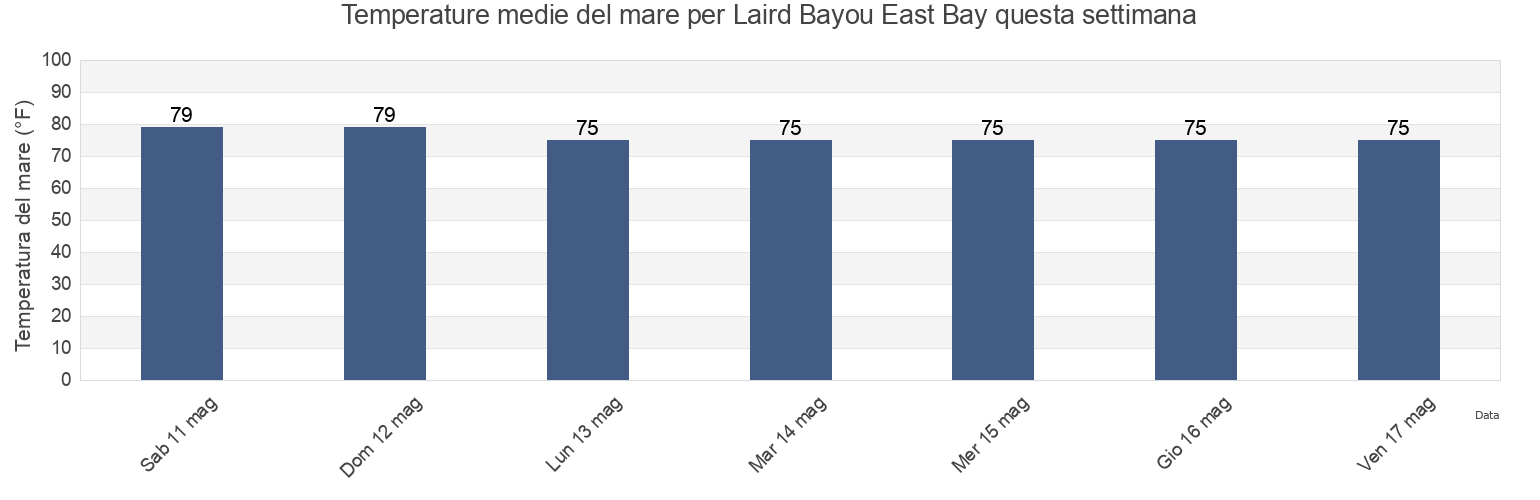 Temperature del mare per Laird Bayou East Bay, Bay County, Florida, United States questa settimana