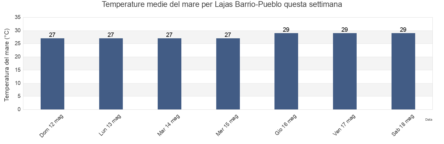 Temperature del mare per Lajas Barrio-Pueblo, Lajas, Puerto Rico questa settimana