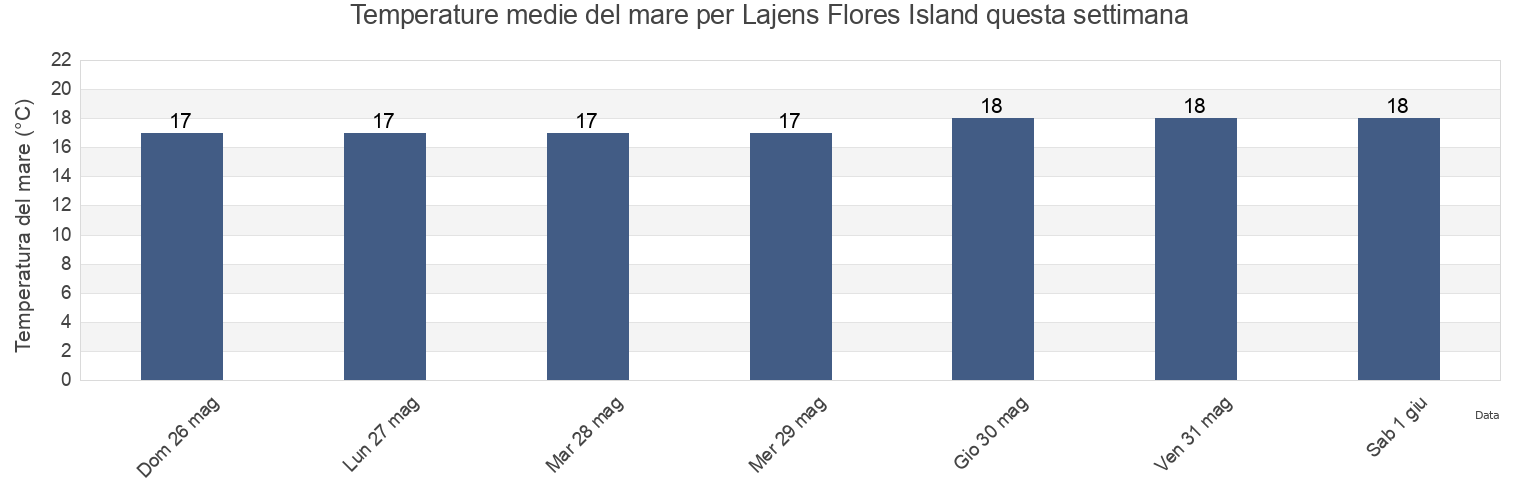 Temperature del mare per Lajens Flores Island, Lajes Das Flores, Azores, Portugal questa settimana