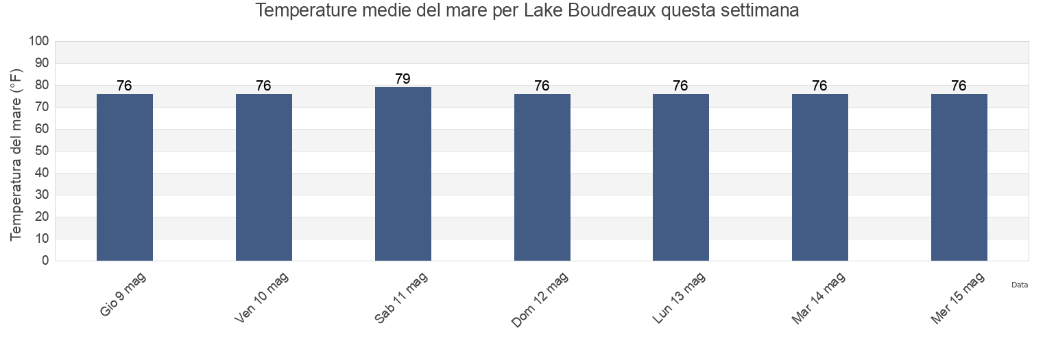 Temperature del mare per Lake Boudreaux, Terrebonne Parish, Louisiana, United States questa settimana