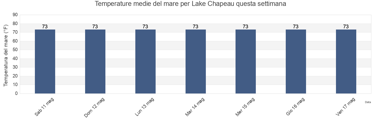 Temperature del mare per Lake Chapeau, Terrebonne Parish, Louisiana, United States questa settimana