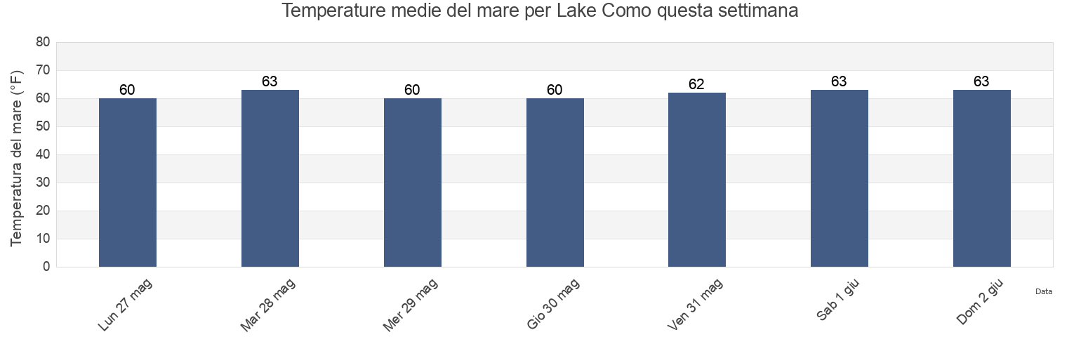 Temperature del mare per Lake Como, Monmouth County, New Jersey, United States questa settimana