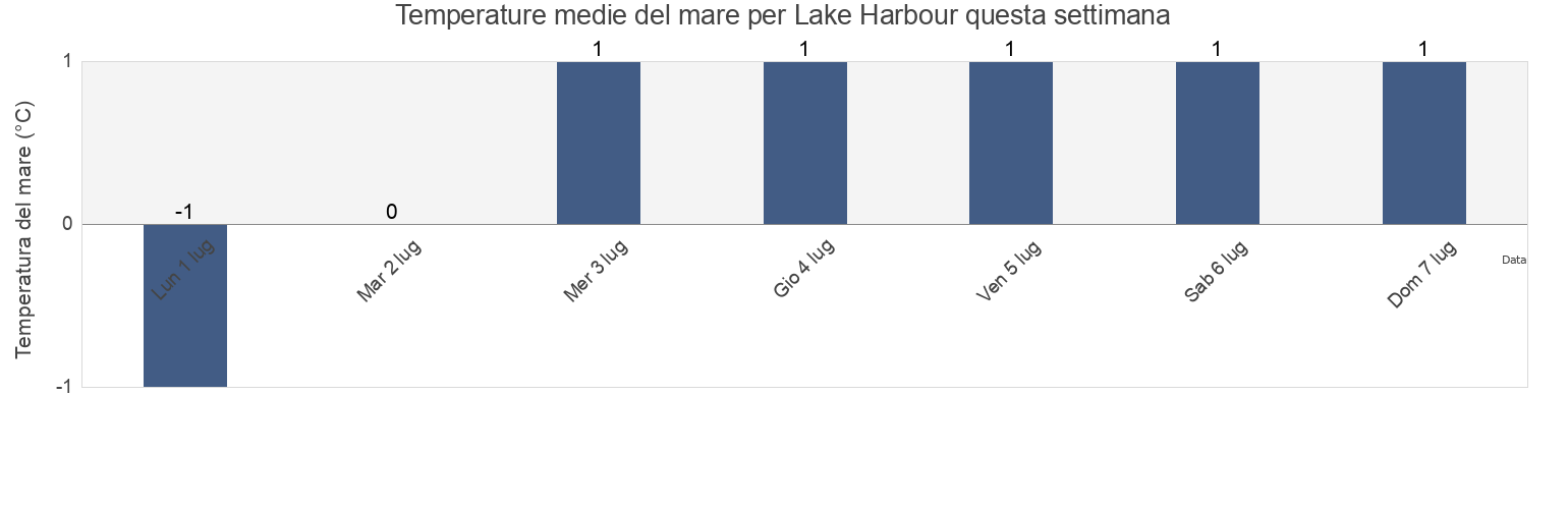 Temperature del mare per Lake Harbour, Nord-du-Québec, Quebec, Canada questa settimana